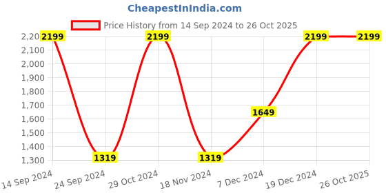 tatacliq.com Octave Black Regular Fit Lightly Washed Jeans octave Price History Graph from 14 Sep 2024 to 26 Oct 2025