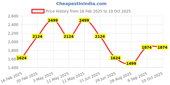 tatacliq.com Octave Black Regular Fit Lightly Washed Jeans octave Price History Graph from 16 Feb 2025 to 9 Oct 2025