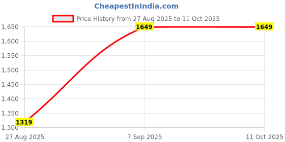 tatacliq.com Octave Black Regular Fit Lightly Washed Jeans octave Price History Graph from 27 Aug 2025 to 11 Oct 2025