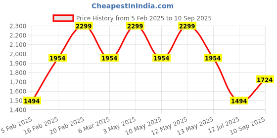 tatacliq.com Octave Black Regular Fit Mid Rise Solid Stretchable Jeans octave Price History Graph from 5 Feb 2025 to 10 Sep 2025