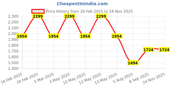 tatacliq.com Octave Black Regular Fit Mid Rise Solid Stretchable Jeans octave Price History Graph from 16 Feb 2025 to 24 Nov 2025
