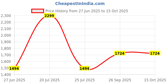 tatacliq.com Octave Black Regular Fit Mid Rise Solid Stretchable Jeans octave Price History Graph from 27 Jun 2025 to 15 Oct 2025