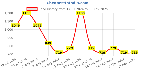 tatacliq.com Octave Black Regular Fit Polo T-Shirt octave Price History Graph from 17 Jul 2024 to 29 Nov 2025