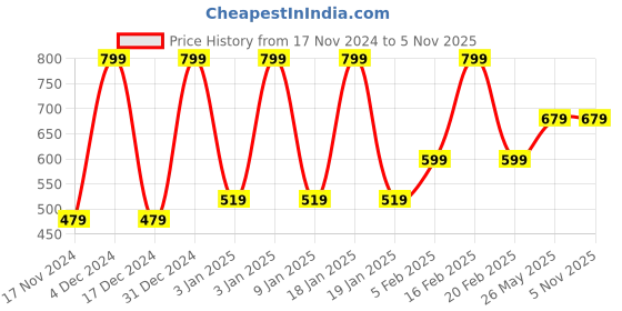 tatacliq.com Octave Black Regular Fit Printed Crew T-Shirt octave Price History Graph from 17 Nov 2024 to 5 Nov 2025