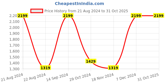 tatacliq.com Octave Black Regular Fit Printed Hooded Sweatshirt octave Price History Graph from 21 Aug 2024 to 31 Oct 2025