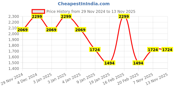 tatacliq.com Octave Black Regular Fit Printed Hooded Sweatshirt octave Price History Graph from 29 Nov 2024 to 11 Nov 2025