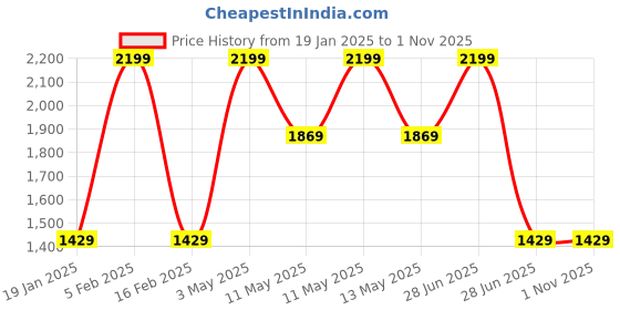 tatacliq.com Octave Black Regular Fit Printed Hooded Sweatshirts octave Price History Graph from 19 Jan 2025 to 30 Oct 2025