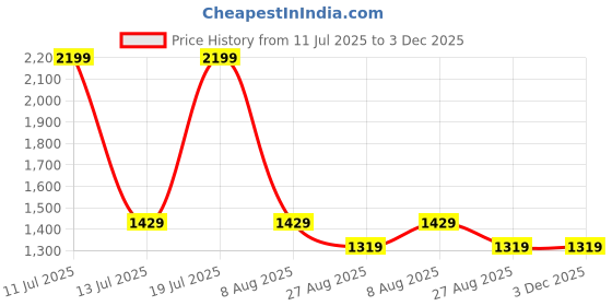 tatacliq.com Octave Black Regular Fit Printed Hooded Sweatshirts octave Price History Graph from 11 Jul 2025 to 3 Dec 2025