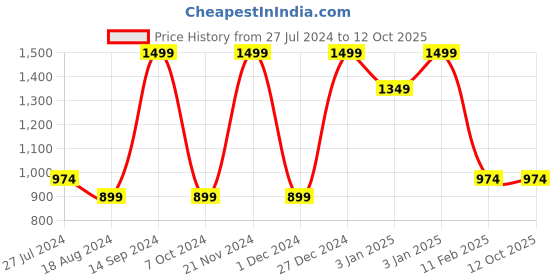 tatacliq.com Octave Black Regular Fit Printed Joggers octave Price History Graph from 27 Jul 2024 to 10 Oct 2025
