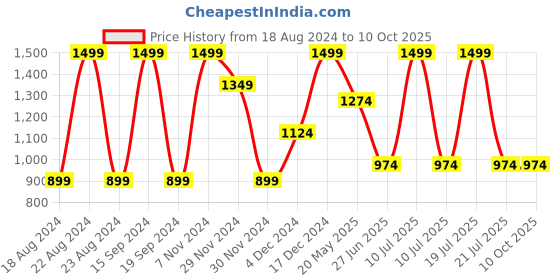 tatacliq.com Octave Black Regular Fit Printed Joggers octave Price History Graph from 18 Aug 2024 to 9 Oct 2025