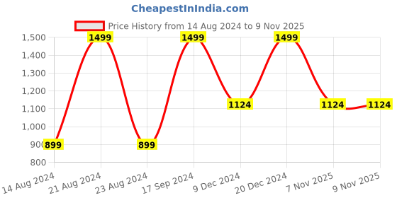 tatacliq.com Octave Black Regular Fit Printed Joggers octave Price History Graph from 14 Aug 2024 to 9 Nov 2025