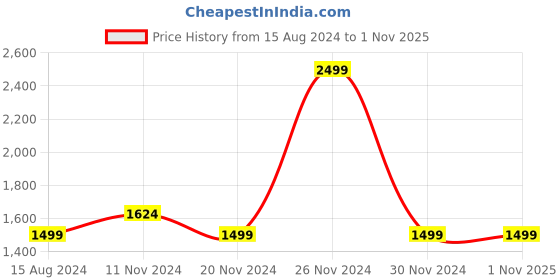 tatacliq.com Octave Black Regular Fit Printed Sweatshirt octave Price History Graph from 15 Aug 2024 to 31 Oct 2025