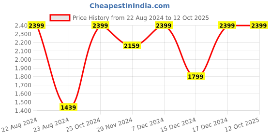 tatacliq.com Octave Black Regular Fit Printed Sweatshirt octave Price History Graph from 22 Aug 2024 to 11 Oct 2025