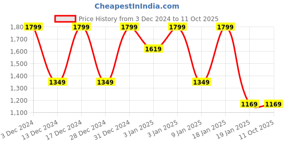 tatacliq.com Octave Black Regular Fit Printed Sweatshirt octave Price History Graph from 3 Dec 2024 to 11 Oct 2025
