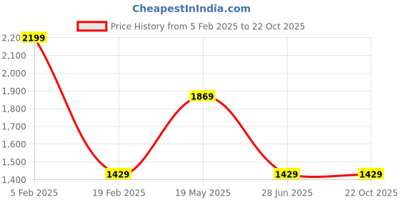 tatacliq.com Octave Black Regular Fit Printed Sweatshirt octave Price History Graph from 5 Feb 2025 to 21 Oct 2025