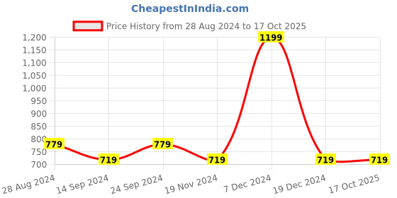 tatacliq.com Octave Black Regular Fit Printed T-Shirt octave Price History Graph from 28 Aug 2024 to 17 Oct 2025