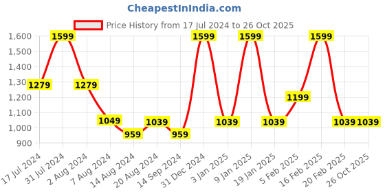tatacliq.com Octave Black Regular Fit Printed Trackpants octave Price History Graph from 17 Jul 2024 to 26 Oct 2025