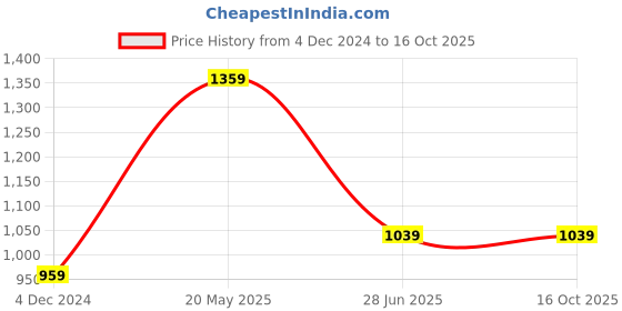tatacliq.com Octave Black Regular Fit Printed Trackpants octave Price History Graph from 4 Dec 2024 to 14 Oct 2025