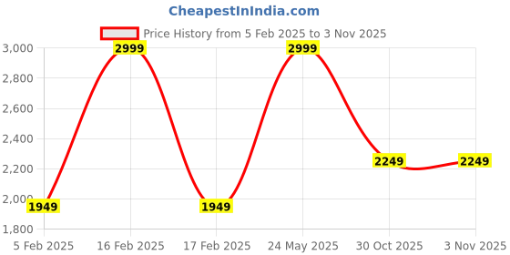 tatacliq.com Octave Black Regular Fit Solid Sweatshirt octave Price History Graph from 5 Feb 2025 to 1 Nov 2025