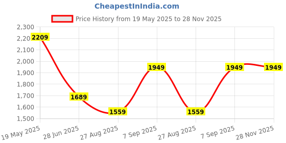 tatacliq.com Octave Black Regular Fit Solid Sweatshirt octave Price History Graph from 19 May 2025 to 28 Nov 2025