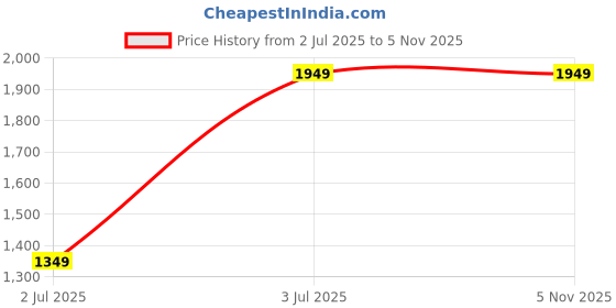 tatacliq.com Octave Black Regular Fit Solid Sweatshirt octave Price History Graph from 2 Jul 2025 to 5 Nov 2025
