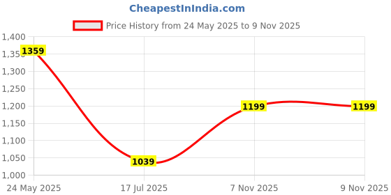 tatacliq.com Octave Black Regular Fit Solid Track Pants octave Price History Graph from 24 May 2025 to 8 Nov 2025