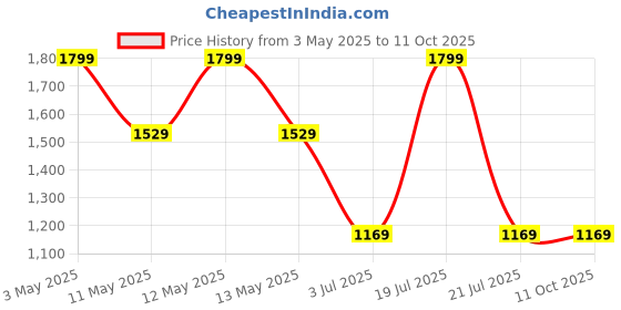 tatacliq.com Octave Black Regular Fit Solid Track Pants octave Price History Graph from 3 May 2025 to 10 Oct 2025