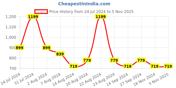 tatacliq.com Octave Black Regular Fit Sports Shorts octave Price History Graph from 24 Jul 2024 to 2 Nov 2025
