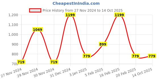 tatacliq.com Octave Black Regular Fit Sports Shorts octave Price History Graph from 27 Nov 2024 to 13 Oct 2025