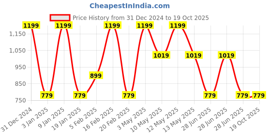 tatacliq.com Octave Black Regular Fit Sports Shorts octave Price History Graph from 31 Dec 2024 to 19 Oct 2025