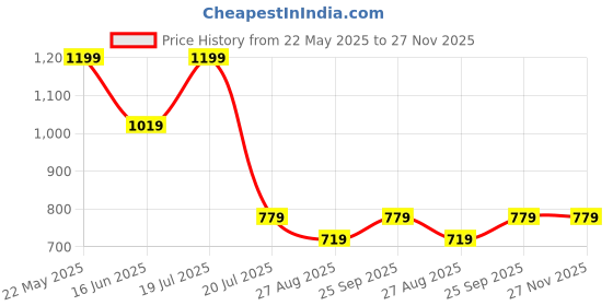 tatacliq.com Octave Black Regular Fit Sports Shorts octave Price History Graph from 22 May 2025 to 27 Nov 2025