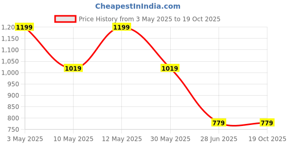 tatacliq.com Octave Black Regular Fit Sports Shorts octave Price History Graph from 3 May 2025 to 18 Oct 2025