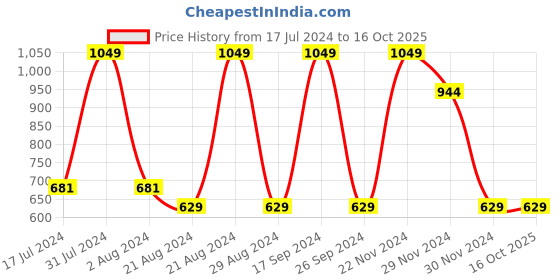 tatacliq.com Octave Black Regular Fit Sweatshirt octave Price History Graph from 17 Jul 2024 to 15 Oct 2025