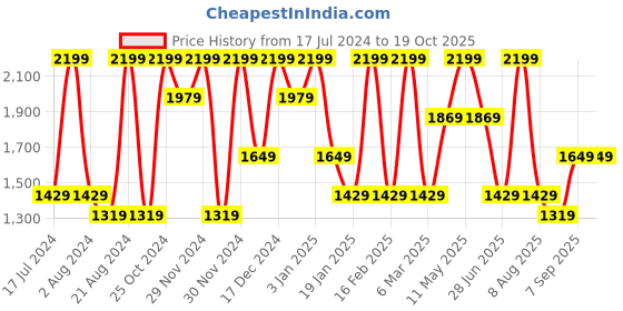 tatacliq.com Octave Black Regular Fit Sweatshirt octave Price History Graph from 17 Jul 2024 to 17 Oct 2025