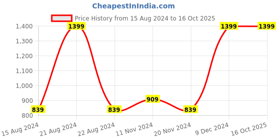 tatacliq.com Octave Black Regular Fit Sweatshirt octave Price History Graph from 15 Aug 2024 to 16 Oct 2025