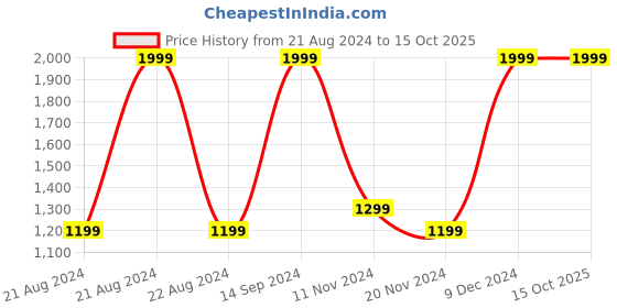 tatacliq.com Octave Black Regular Fit Sweatshirt octave Price History Graph from 21 Aug 2024 to 15 Oct 2025