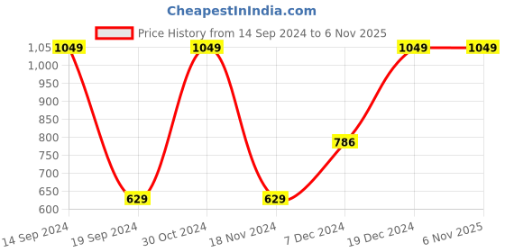 tatacliq.com Octave Black Regular Fit Sweatshirt octave Price History Graph from 14 Sep 2024 to 5 Nov 2025