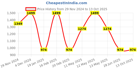 tatacliq.com Octave Black Regular Fit Sweatshirt octave Price History Graph from 29 Nov 2024 to 12 Oct 2025