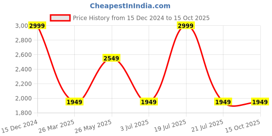 tatacliq.com Octave Black Regular Fit Sweatshirt octave Price History Graph from 15 Dec 2024 to 14 Oct 2025