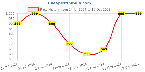 tatacliq.com Octave Black Regular Fit T-Shirt octave Price History Graph from 24 Jul 2024 to 15 Oct 2025
