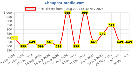 tatacliq.com Octave Black Regular Fit T-Shirt octave Price History Graph from 8 Aug 2024 to 30 Nov 2025