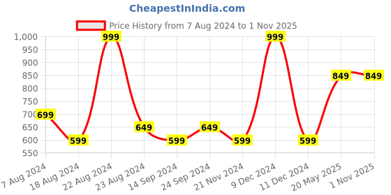 tatacliq.com Octave Black Regular Fit T-Shirt octave Price History Graph from 7 Aug 2024 to 1 Nov 2025