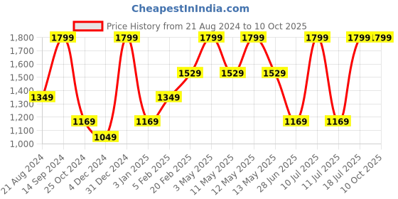 tatacliq.com Octave Black Regular Fit Trackpants octave Price History Graph from 21 Aug 2024 to 9 Oct 2025