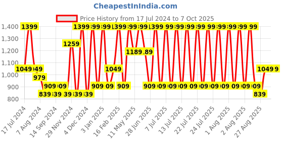tatacliq.com Octave Black Regular Fit Trackpants octave Price History Graph from 17 Jul 2024 to 7 Oct 2025