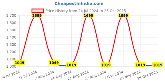 tatacliq.com Octave Black Regular Fit Trackpants octave Price History Graph from 24 Jul 2024 to 26 Oct 2025