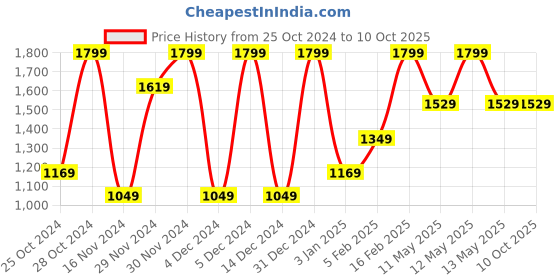 tatacliq.com Octave Black Regular Fit Trackpants octave Price History Graph from 25 Oct 2024 to 10 Oct 2025