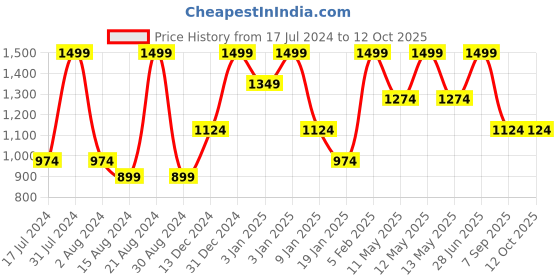 tatacliq.com Octave Black Regular Fit Trackpants octave Price History Graph from 17 Jul 2024 to 12 Oct 2025