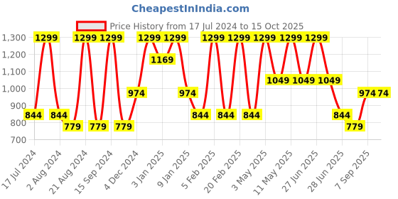 tatacliq.com Octave Black Regular Fit Trackpants octave Price History Graph from 17 Jul 2024 to 14 Oct 2025