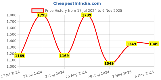 tatacliq.com Octave Black Regular Fit Trackpants octave Price History Graph from 17 Jul 2024 to 9 Nov 2025