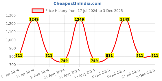 tatacliq.com Octave Black Regular Fit Trackpants octave Price History Graph from 17 Jul 2024 to 2 Dec 2025